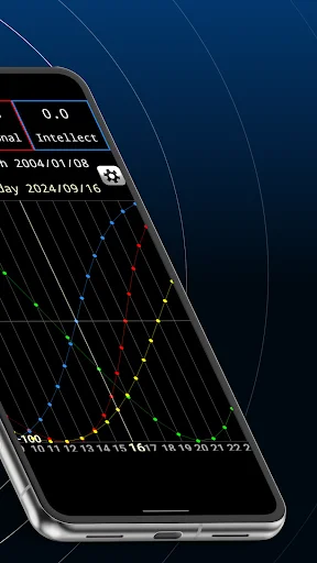 Mobile view of biorhythm calculator showing colored cycle graphs with dates and fluctuating values over time