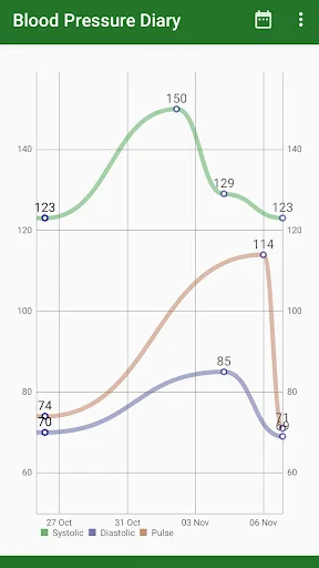 Blood pressure trend chart tracking systolic, diastolic, and pulse measurements over time from late October through early November.