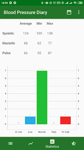 Blood pressure statistics dashboard displaying average/min/max values for systolic, diastolic, and pulse, plus distribution bar chart across categories.